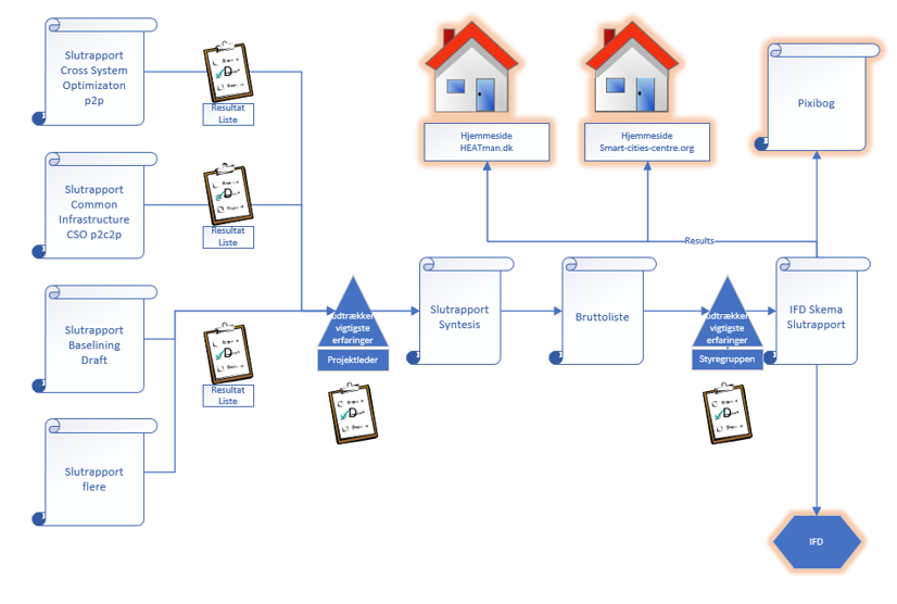 HEAT 4.0 - Graphic representation of final repporting to the Innovation Fund Denmark.